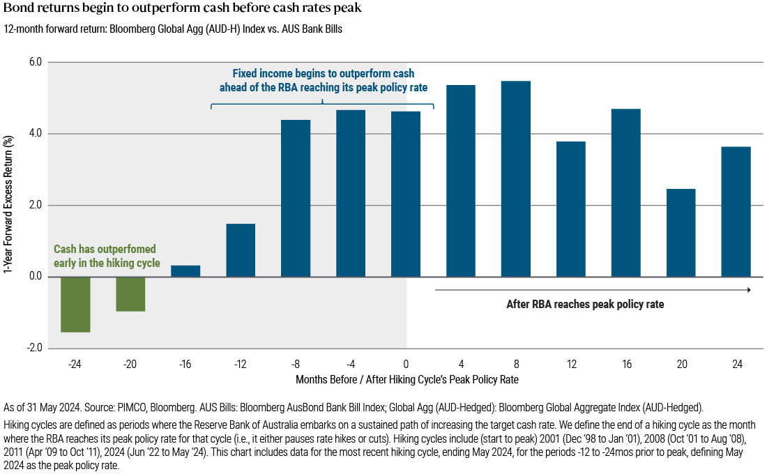 The chart shows bond returns before and after a rate hiking cycle’s peak policy rate. It shows that cash has outperformed early in the hiking cycle. However, fixed income begins to outperform cash ahead of the RBA reaching its peak policy rate and continues to outperform in the 24 months following peak policy.